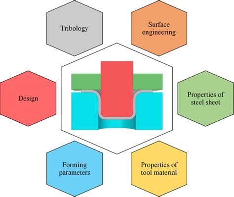 sheet metal exam|formability of sheet metal.